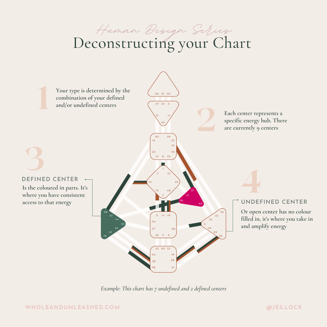 The 9 Centers in Human Design - wholeandunleashed.com